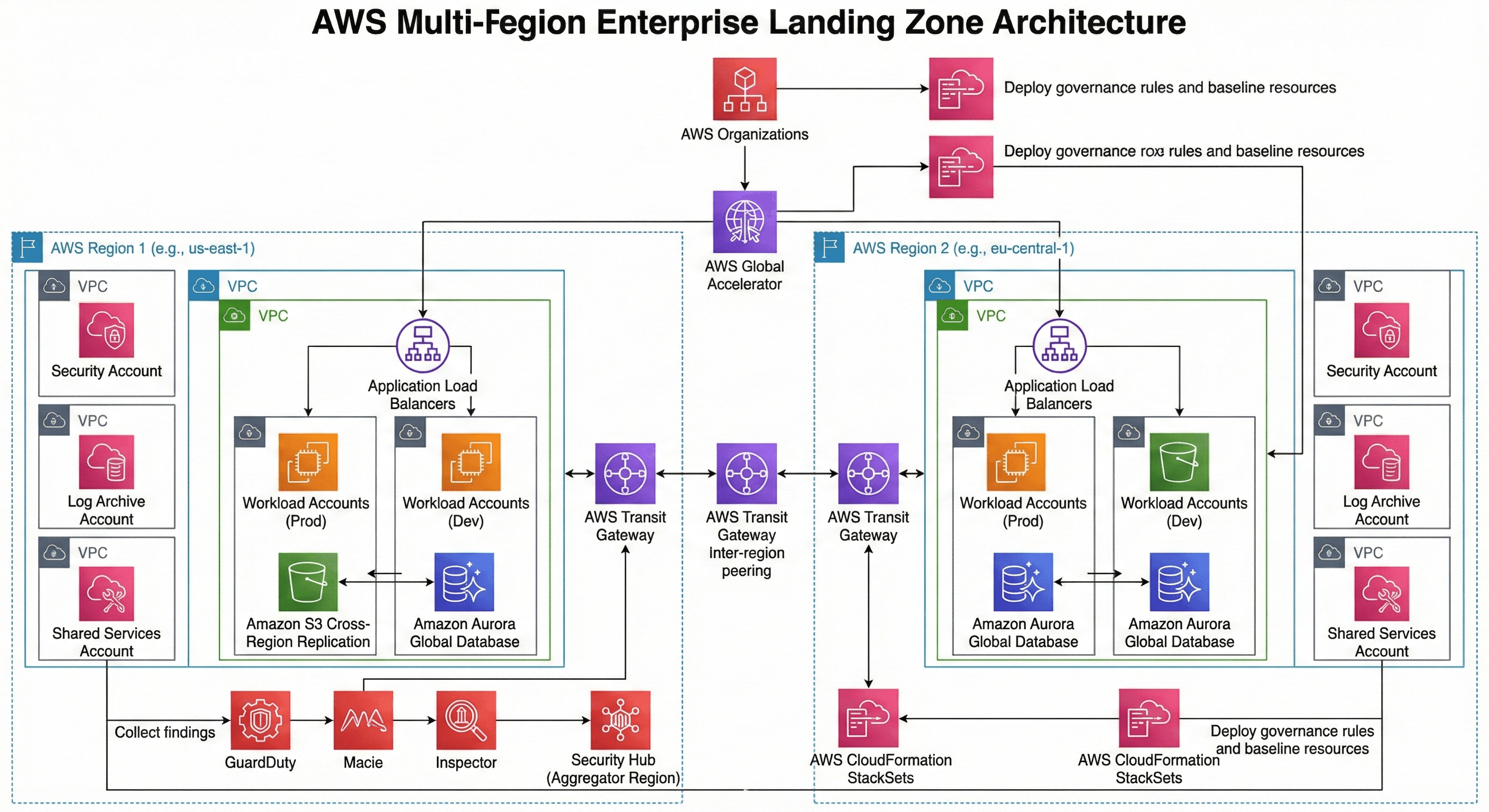 Diagramm einer Multi-Region-Enterprise-Landing-Zone mit Organizational Governance, regionalen Workload-Accounts und Inter-Region-Konnektivität.