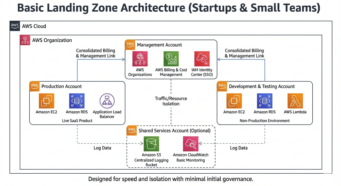 Diagramm einer Basic Landing Zone mit Management-, Production-, Development/Testing- und optionalen Shared-Services-Accounts.